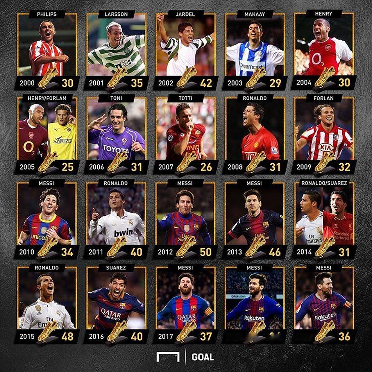 卡尔数据：3次射门打入1球，58次传球送出1次助攻（卡尔高效发挥：3射斩1球，58次传球奉献1助攻）